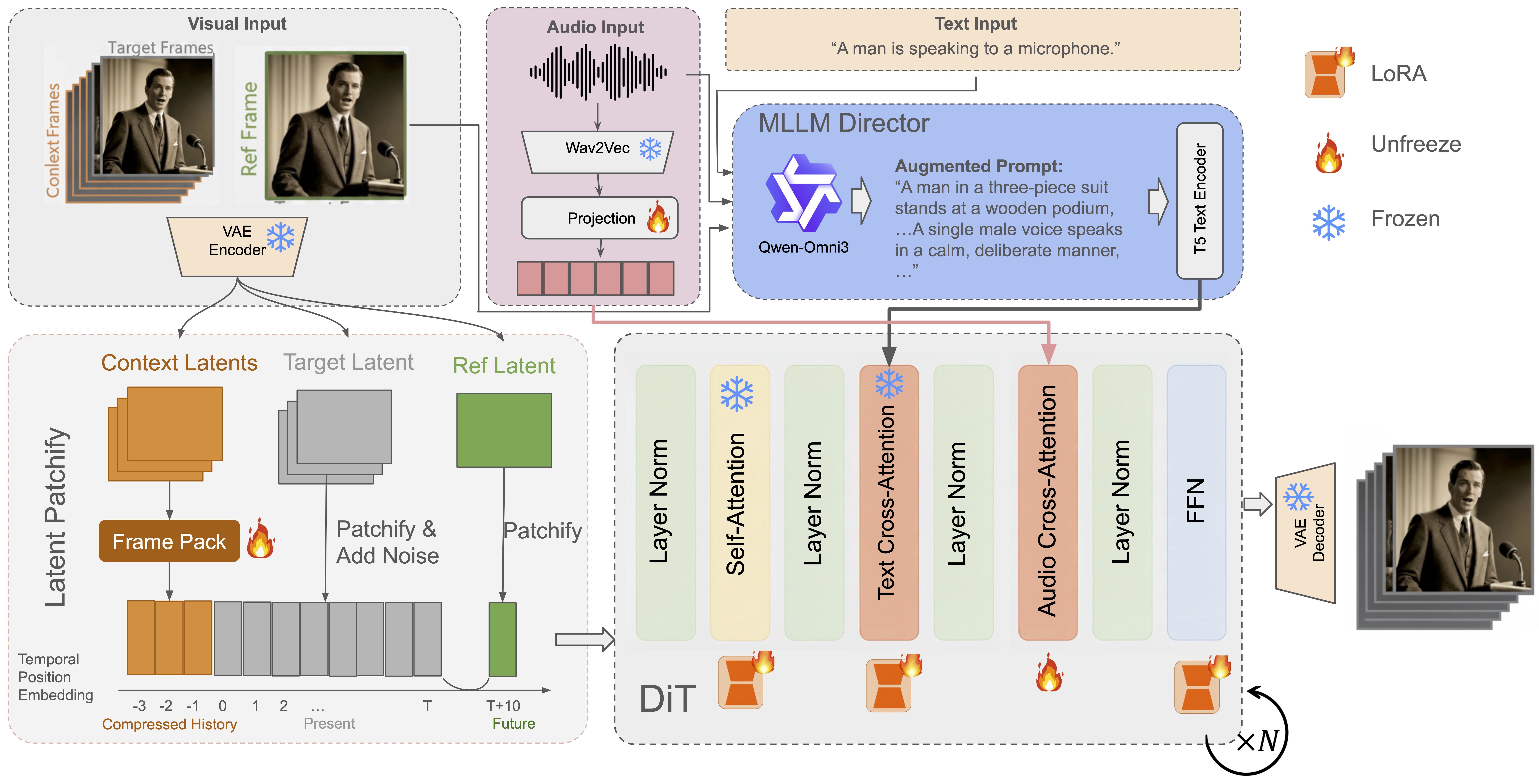 TalkVerse model architecture